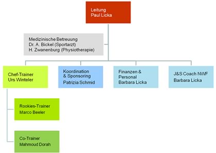 Organigramm